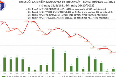 BẢN TIN BỘ Y TẾ VỀ TÌNH HÌNH CHỐNG DỊCH COVID-19 TẠI VIỆT NAM (6/10/2021)